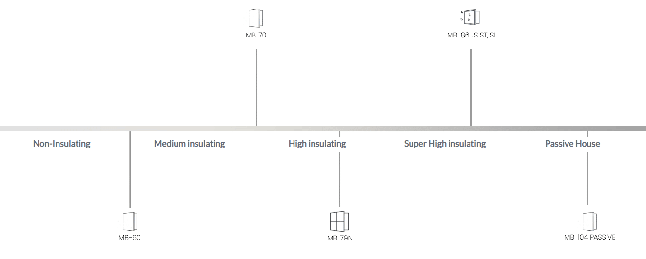 Alupro Insulation Passive Houses - Ramen en Deuren Profielen in Aluminium, PVC en Hout - Raam Profiel