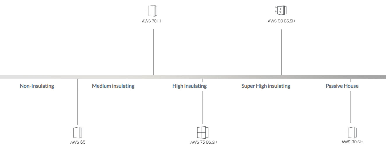 Schuco Insulation Maisons Passives - Profilés de fenêtres et de portes en aluminium, PVC et bois - Profilé de fenêtre