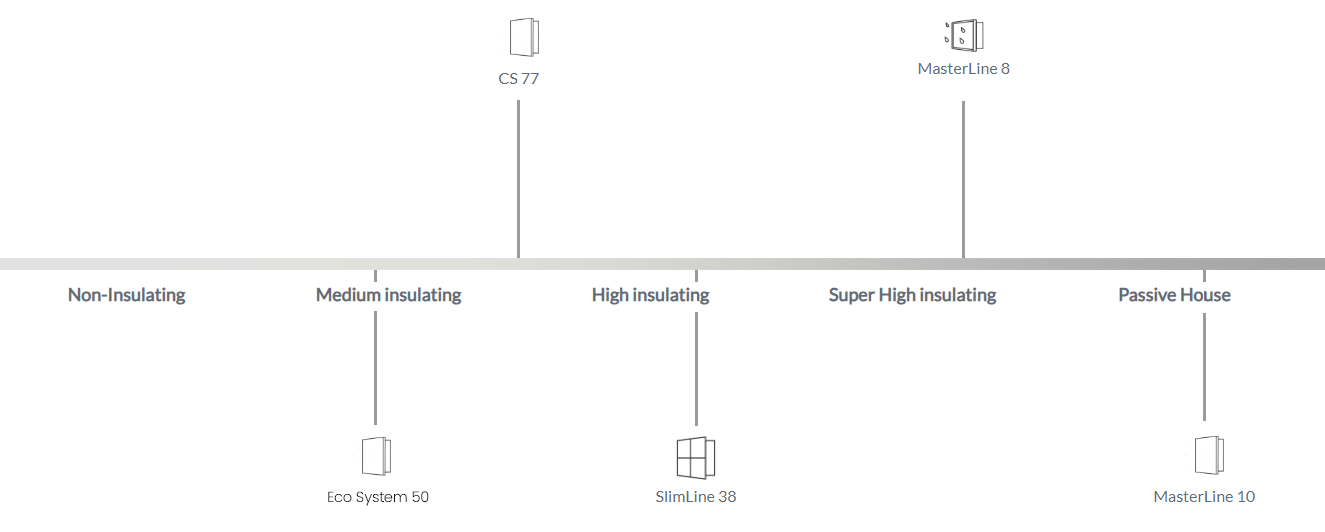 Reynaers Insulation Maisons Passives - Profilés de fenêtres et de portes en aluminium, PVC et bois - Profilé de fenêtre