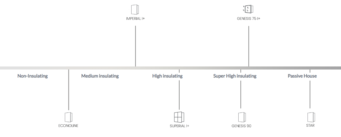 Aliplast Insulation Passive Houses - Ramen en Deuren Profielen in Aluminium, PVC en Hout - Raam Profiel